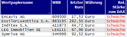 Wertpapiere mit neuem 20-Tage-Tief