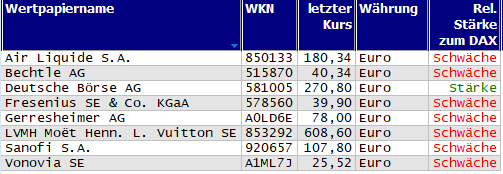 Wertpapiere mit Inside-Days