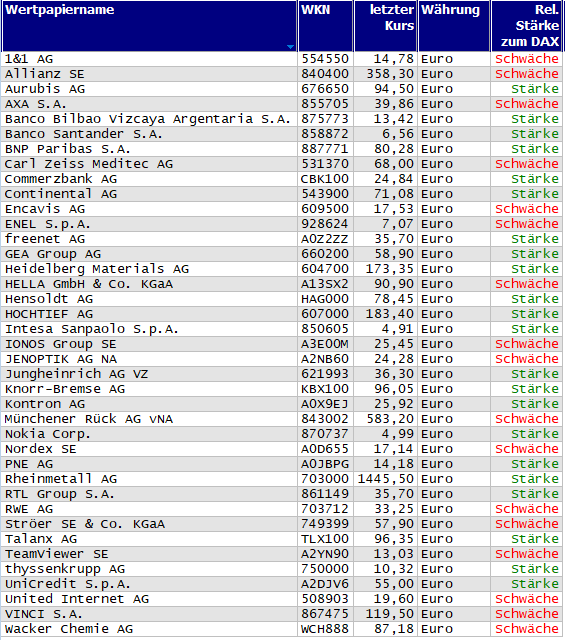 Wertpapiere mit neuem 20-Tage-Hoch