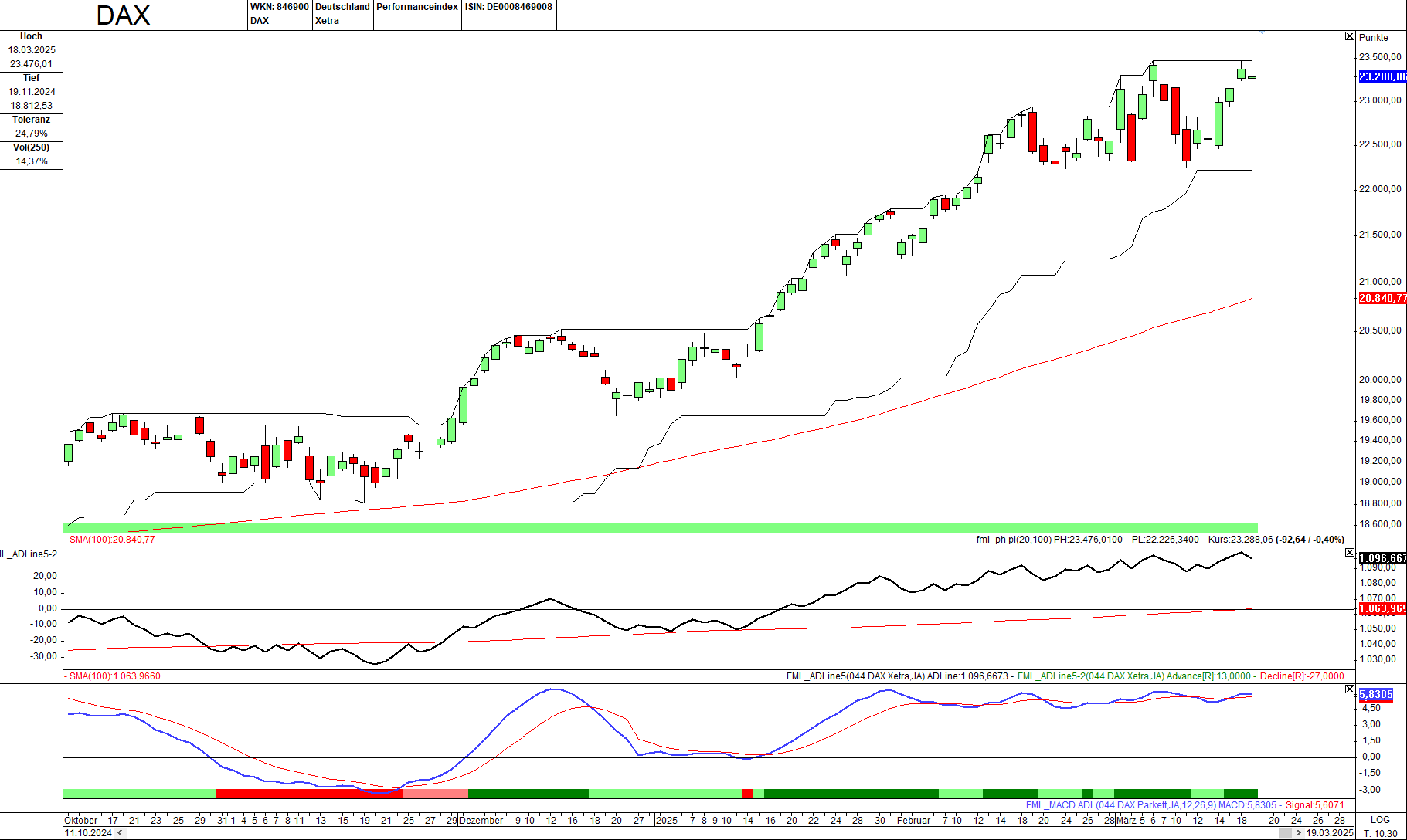 Momentum-Prognose für den DAX-Aktienmarkt