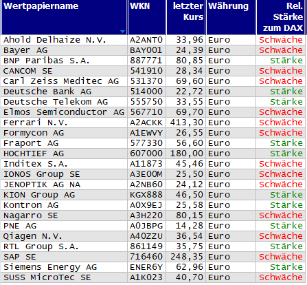 Wertpapiere mit Inside-Days