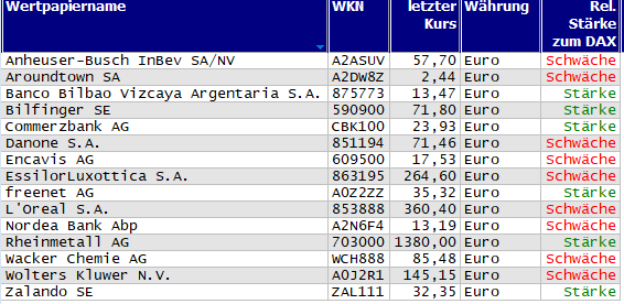 Wertpapiere mit Outside-Days