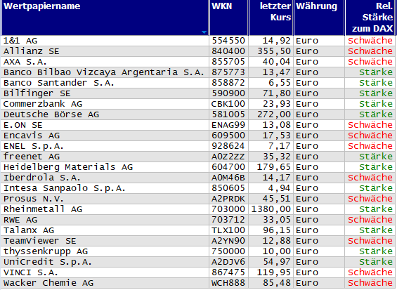 Wertpapiere mit neuem 20-Tage-Hoch