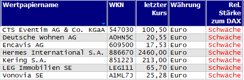 Wertpapiere mit neuem 20-Tage-Tief