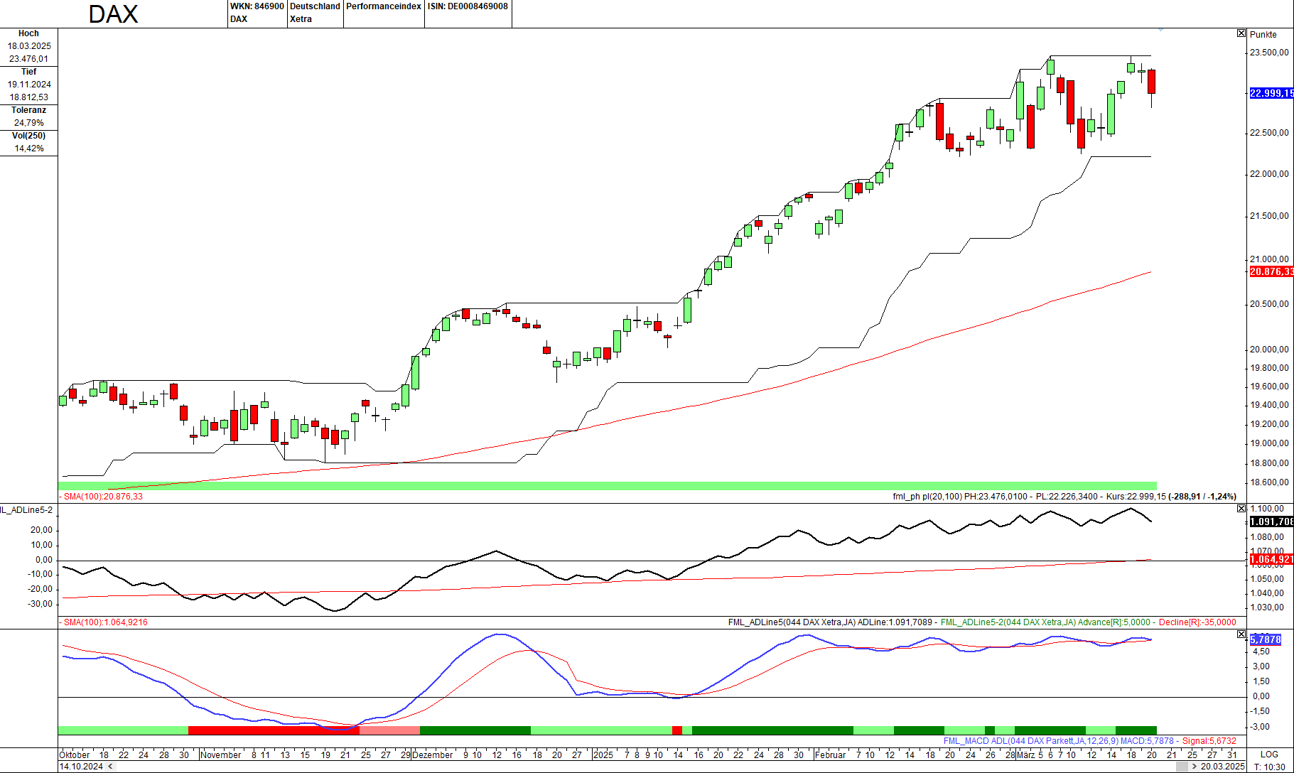 Momentum-Prognose für den DAX-Aktienmarkt