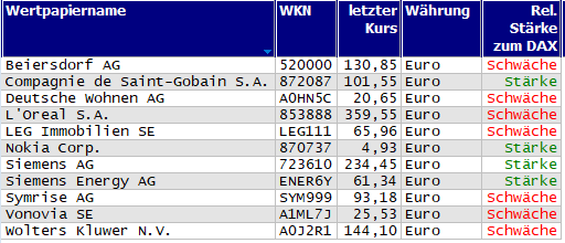 Wertpapiere mit Inside-Days