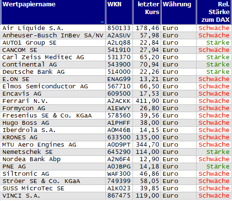 Wertpapiere mit Outside-Days