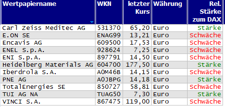 Wertpapiere mit neuem 20-Tage-Hoch