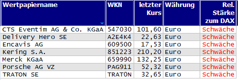 Wertpapiere mit neuem 20-Tage-Tief