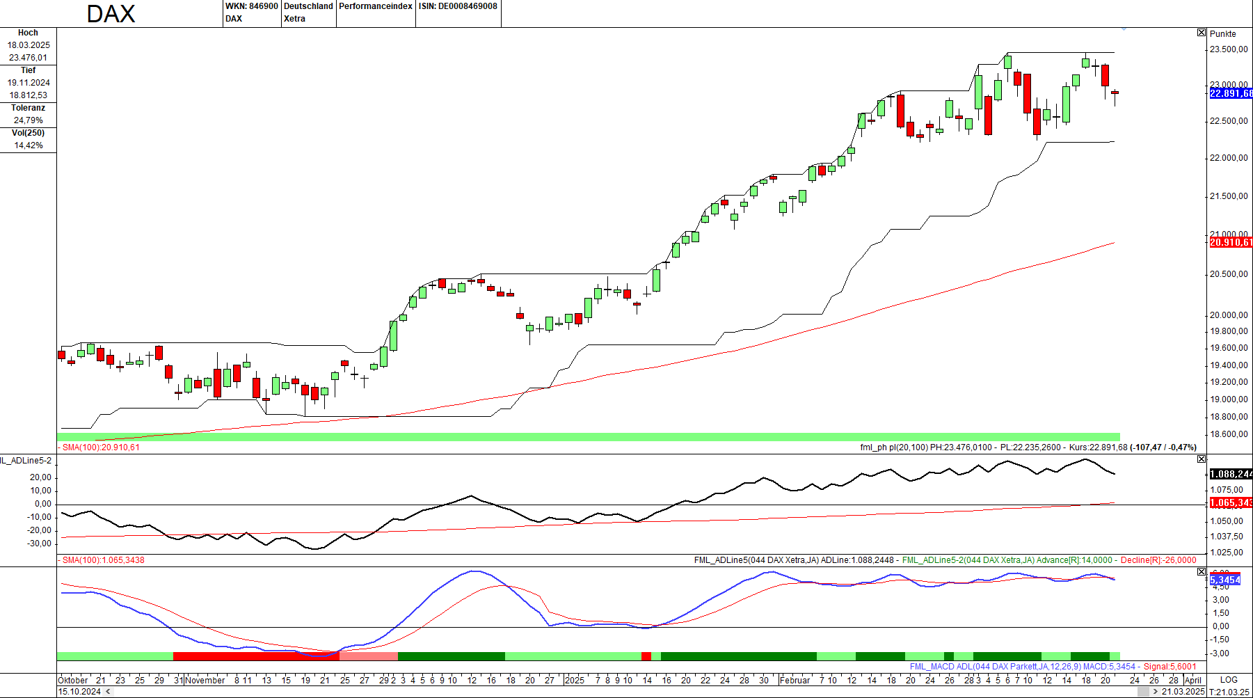 Momentum-Prognose für den DAX-Aktienmarkt