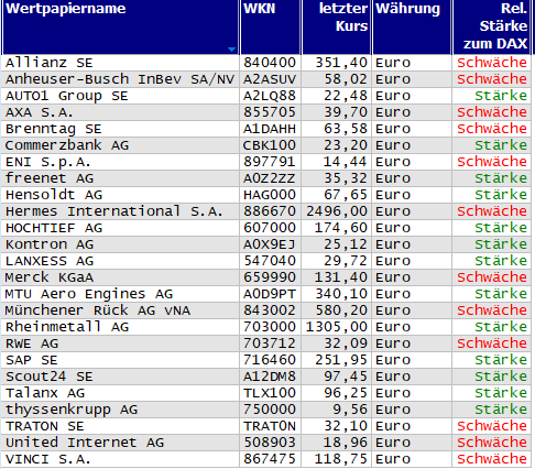 Wertpapiere mit Inside-Days