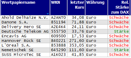 Wertpapiere mit Outside-Days