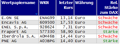 Wertpapiere mit neuem 20-Tage-Hoch