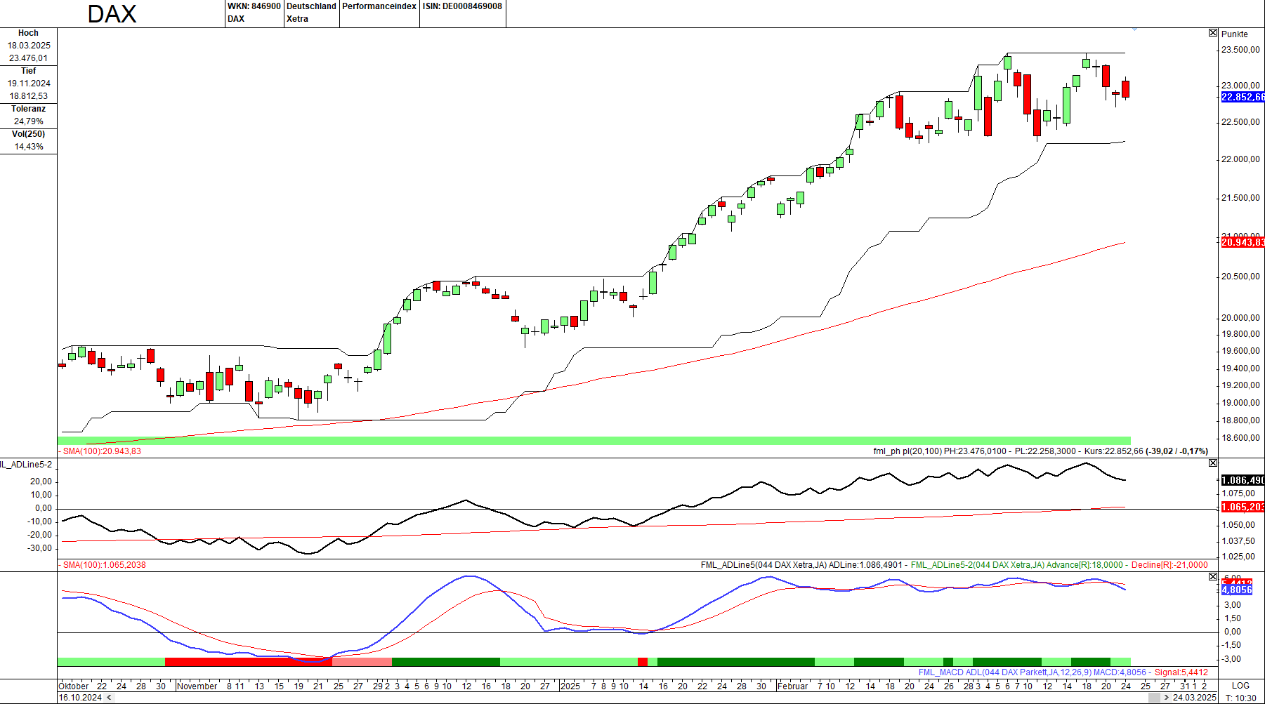 Momentum-Prognose für den DAX-Aktienmarkt