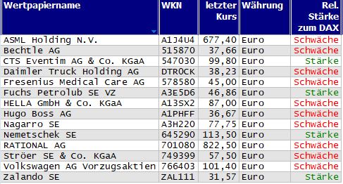 Wertpapiere mit Inside-Days