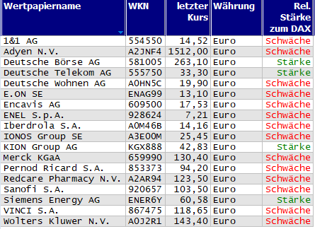 Wertpapiere mit Outside-Days