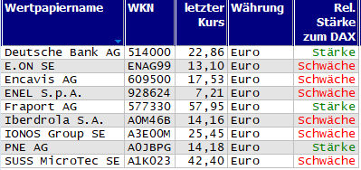 Wertpapiere mit neuem 20-Tage-Hoch