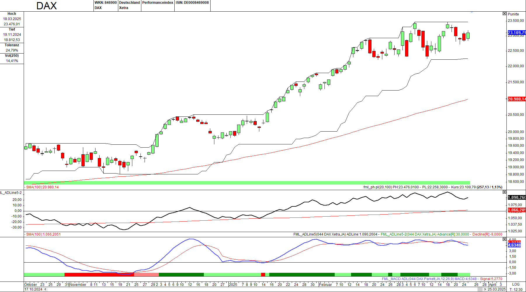 Momentum-Prognose für den DAX-Aktienmarkt