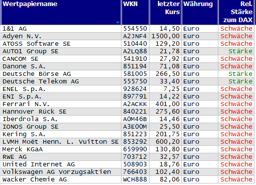 Wertpapiere mit Inside-Days