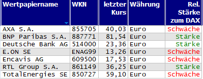 Wertpapiere mit neuem 20-Tage-Hoch
