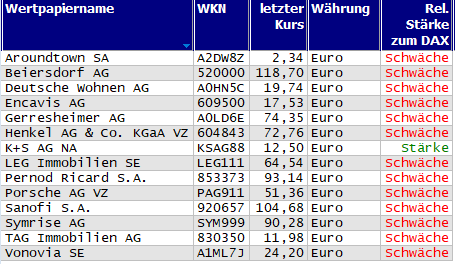 Wertpapiere mit neuem 20-Tage-Tief