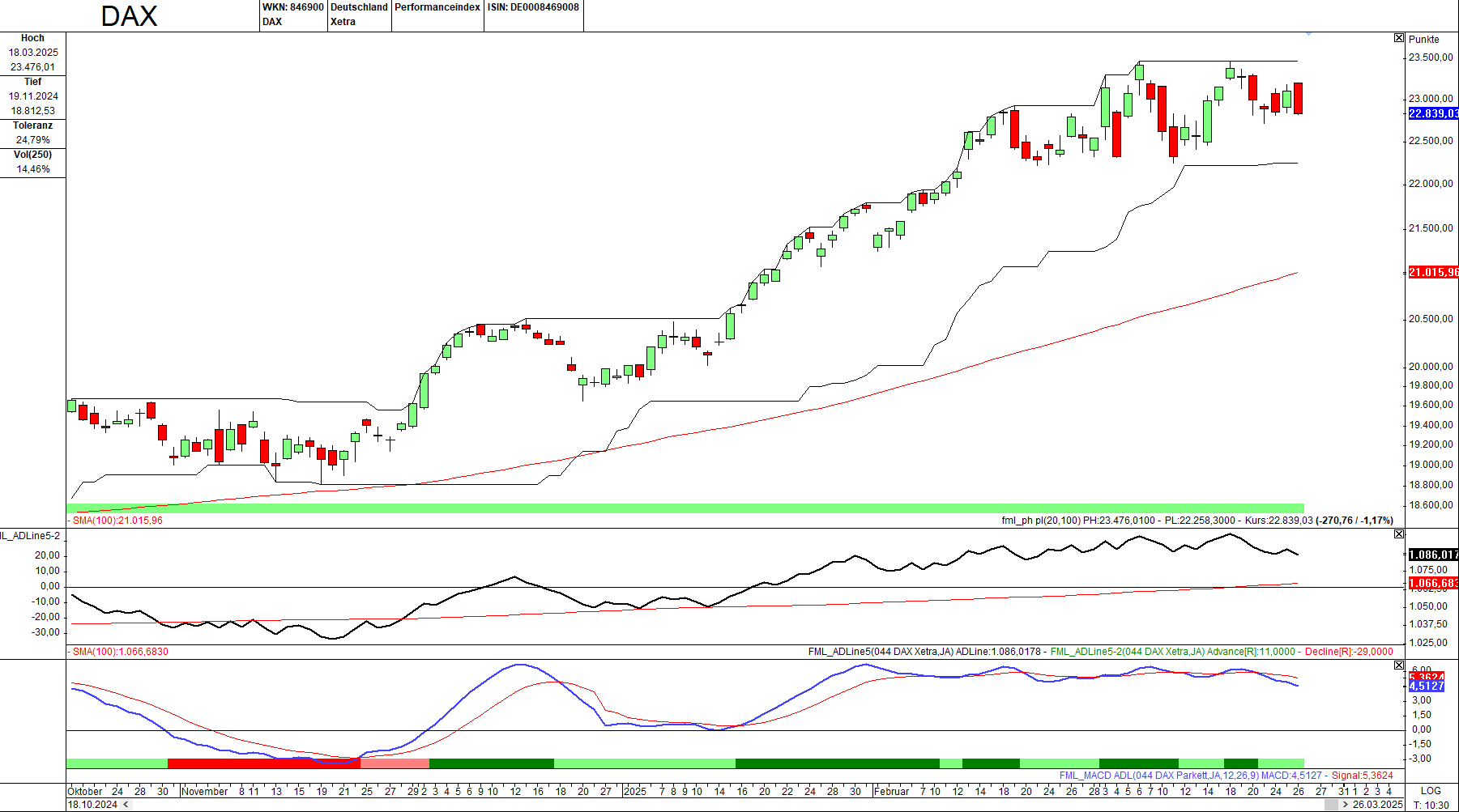 Momentum-Prognose für den DAX-Aktienmarkt