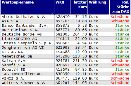 Wertpapiere mit Inside-Days