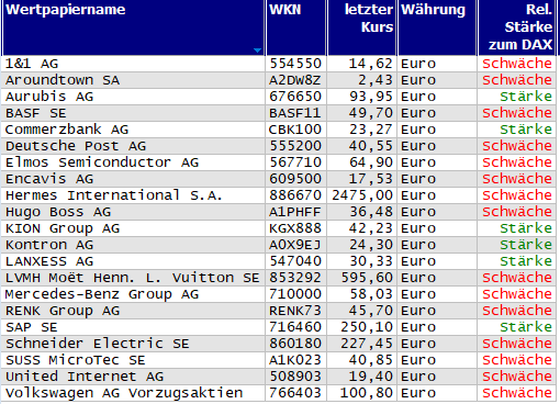 Wertpapiere mit Outside-Days