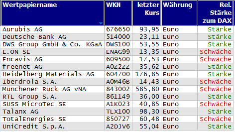 Wertpapiere mit neuem 20-Tage-Hoch