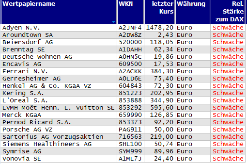 Wertpapiere mit neuem 20-Tage-Tief