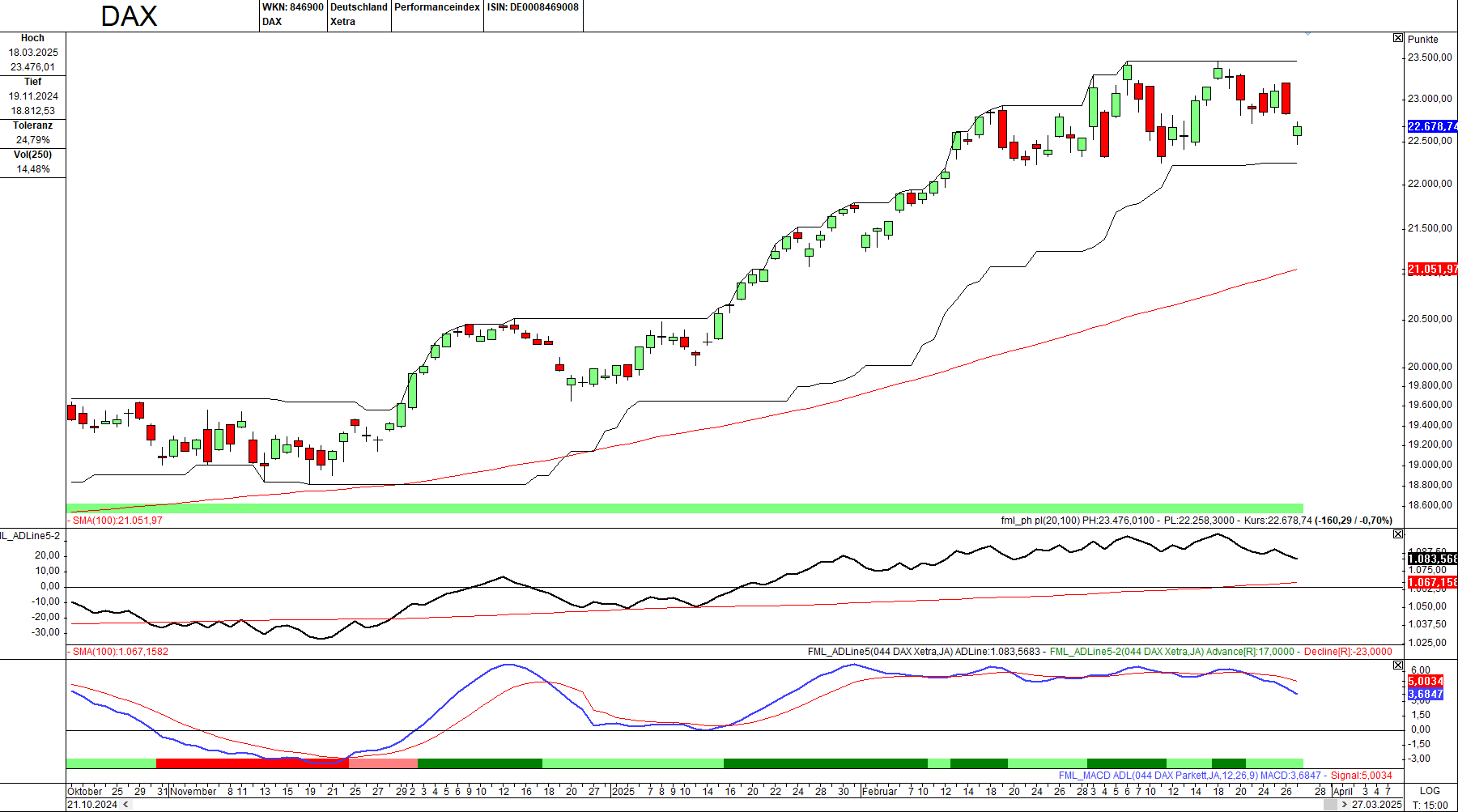 Momentum-Prognose für den DAX-Aktienmarkt