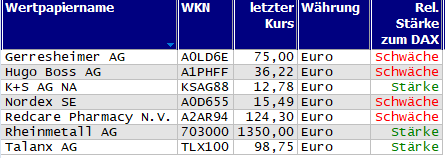 Wertpapiere mit Inside-Days