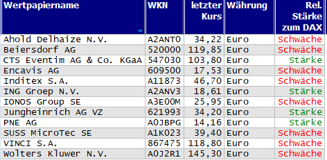 Wertpapiere mit Outside-Days
