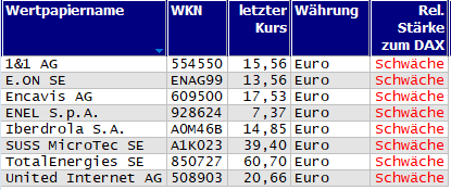 Wertpapiere mit neuem 20-Tage-Hoch