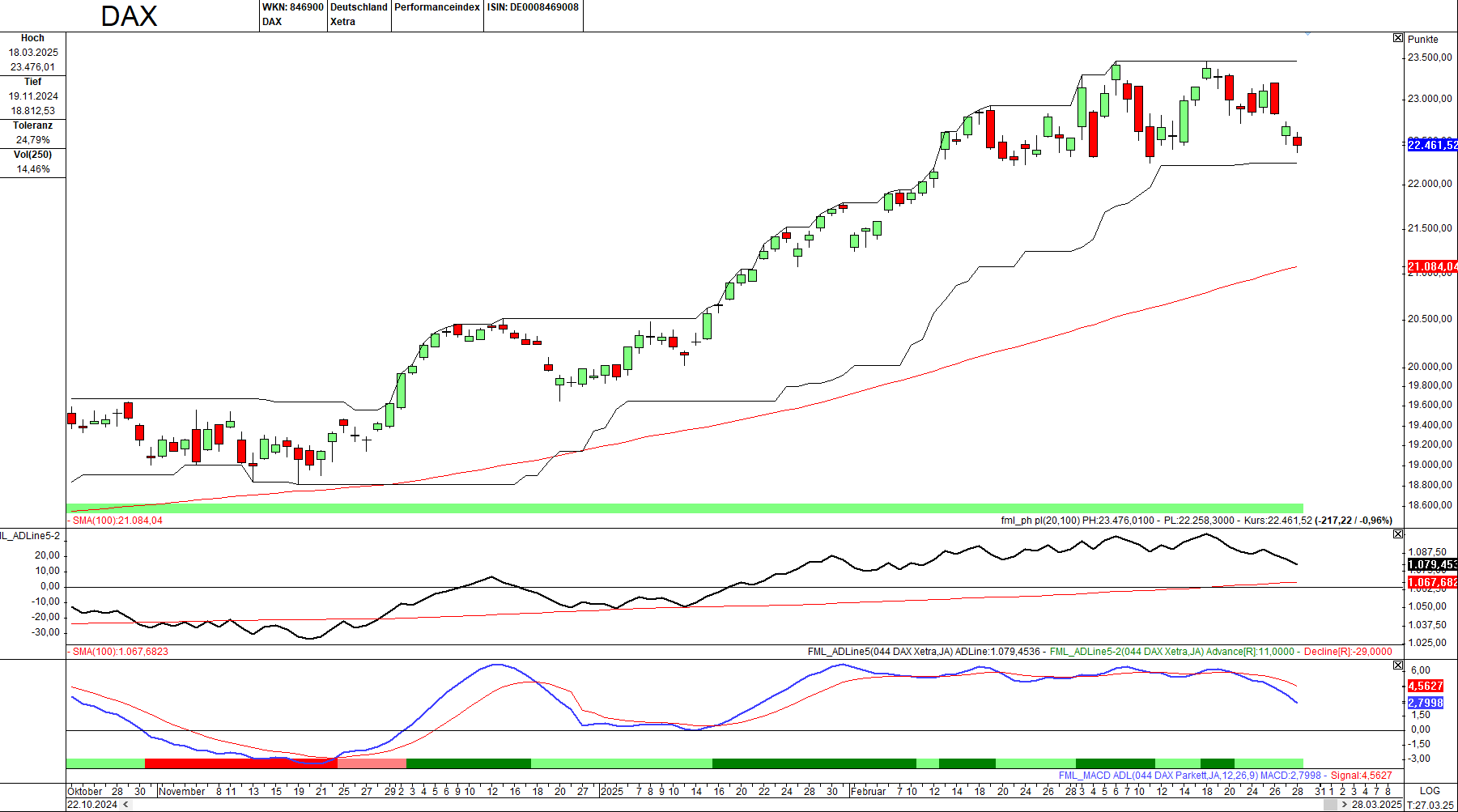 Momentum-Prognose für den DAX-Aktienmarkt