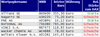 Wertpapiere mit Inside-Days
