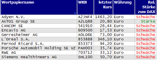 Wertpapiere mit Outside-Days