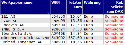 Wertpapiere mit neuem 20-Tage-Hoch