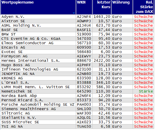 Wertpapiere mit neuem 20-Tage-Tief