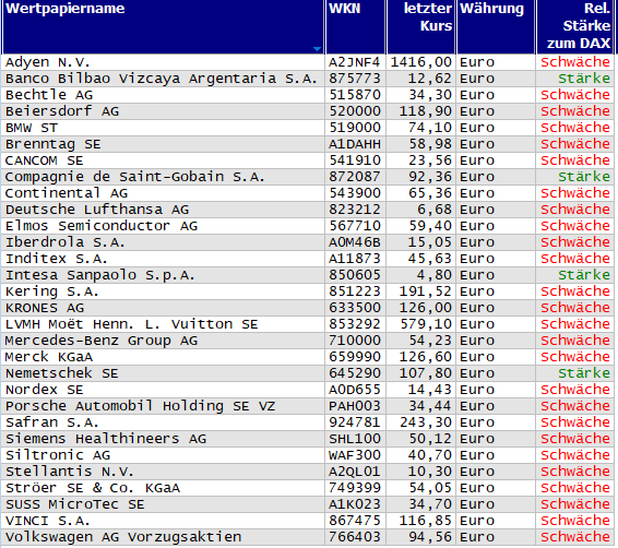 Wertpapiere mit Inside-Days