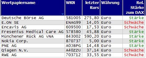 Wertpapiere mit neuem 20-Tage-Hoch