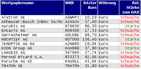 Wertpapiere mit neuem 20-Tage-Tief