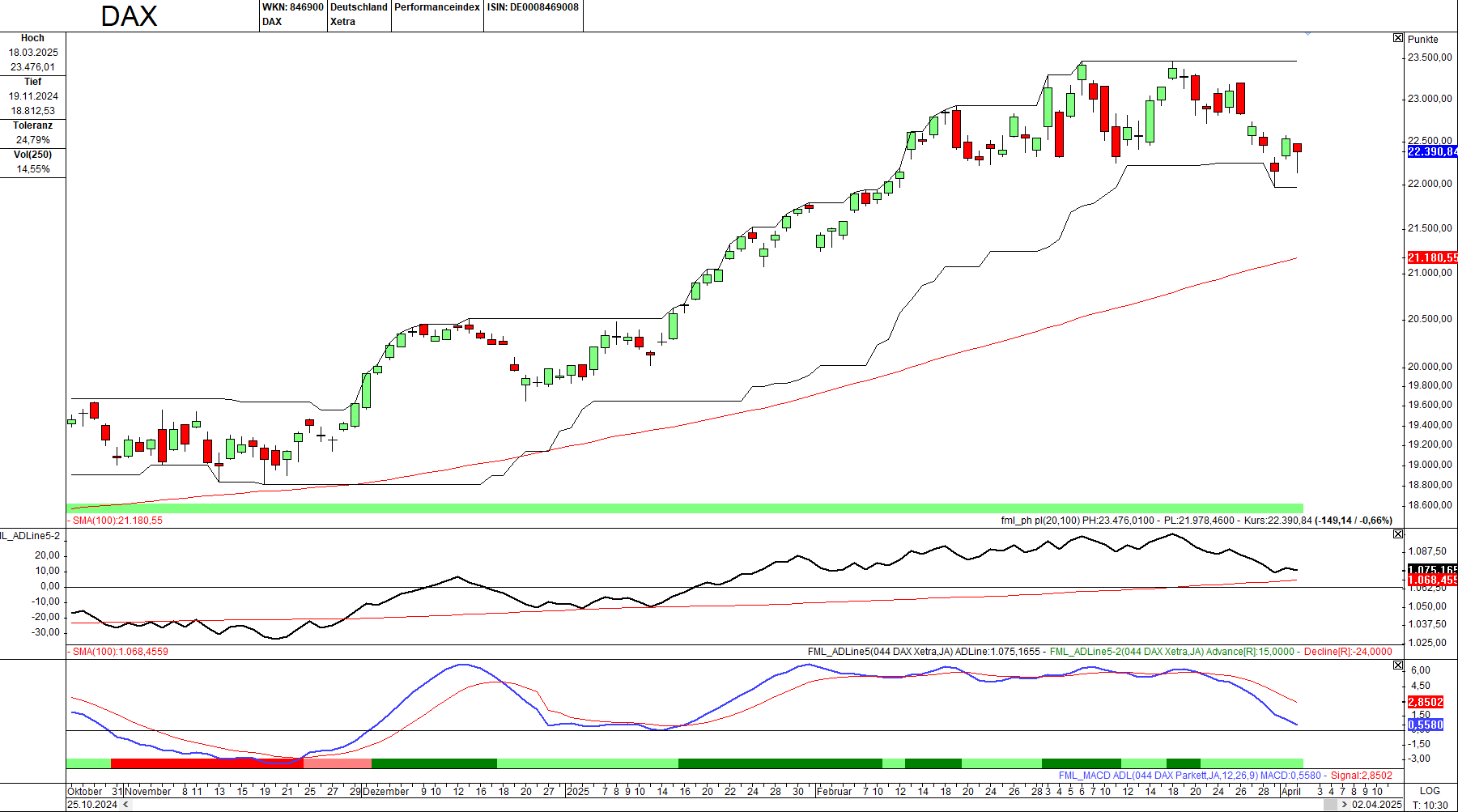 Momentum-Prognose für den DAX-Aktienmarkt
