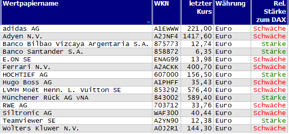 Wertpapiere mit Inside-Days