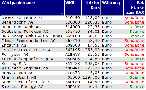 Wertpapiere mit Outside-Days