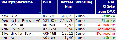 Wertpapiere mit neuem 20-Tage-Hoch