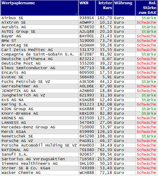 Wertpapiere mit neuem 20-Tage-Tief