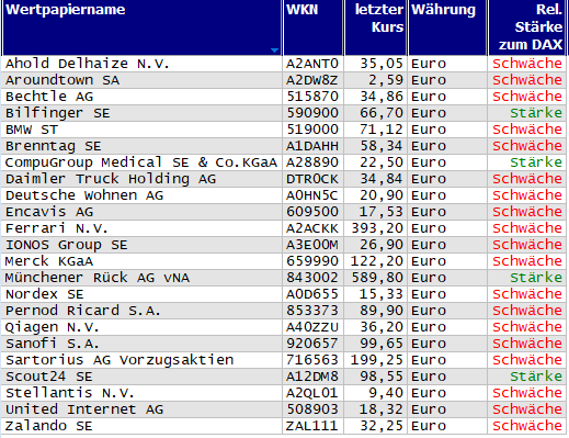 Wertpapiere mit Outside-Days