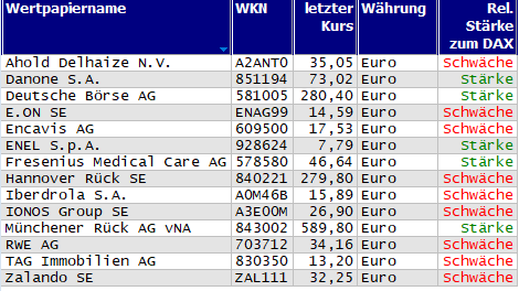 Wertpapiere mit neuem 20-Tage-Hoch