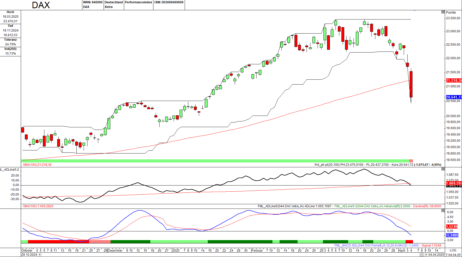 Momentum-Prognose für den DAX-Aktienmarkt